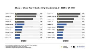 dati smartphone Counterpoint